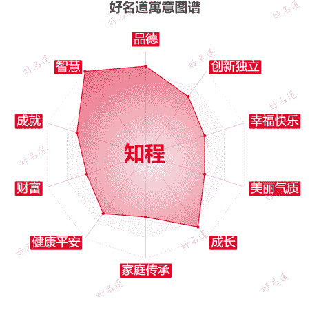 名字知程的寓意图谱