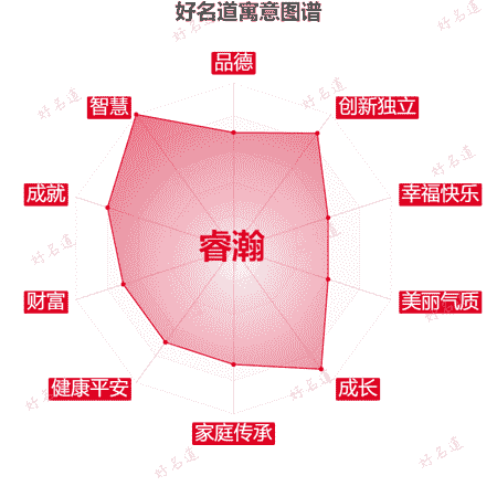 名字睿瀚的寓意图谱