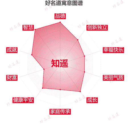 名字知遥的寓意图谱
