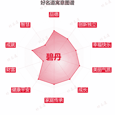 名字碧丹的寓意图谱