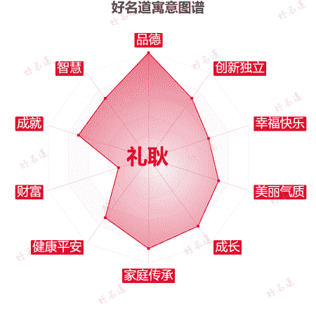 名字礼耿的寓意图谱