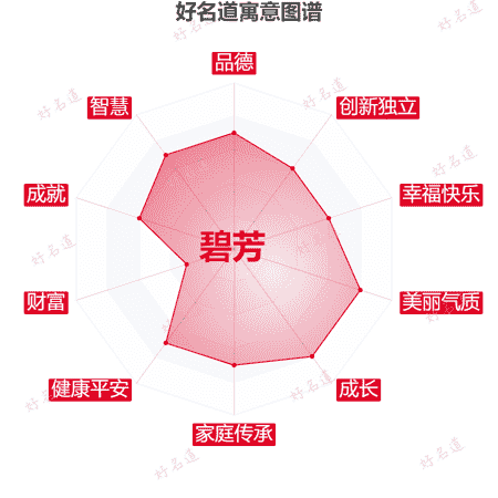 名字碧芳的寓意图谱