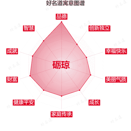 名字砺琼的寓意图谱