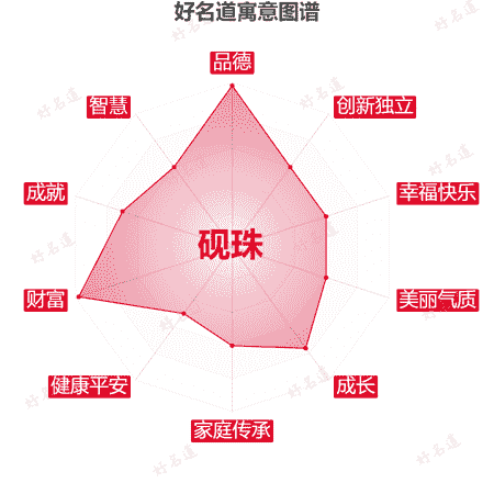 名字砚珠的寓意图谱