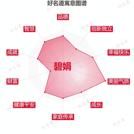 名字碧娟的寓意图谱