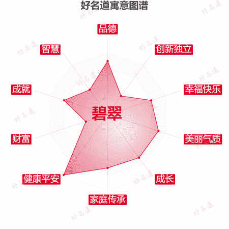 名字碧翠的寓意图谱