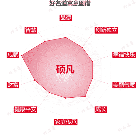 名字硕凡的寓意图谱