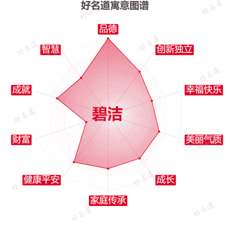 名字碧洁的寓意图谱