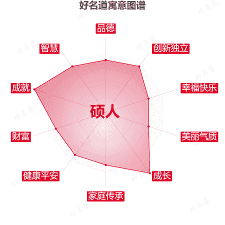 名字硕人的寓意图谱