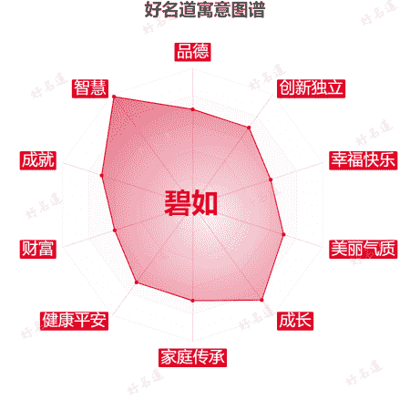 名字碧如的寓意图谱