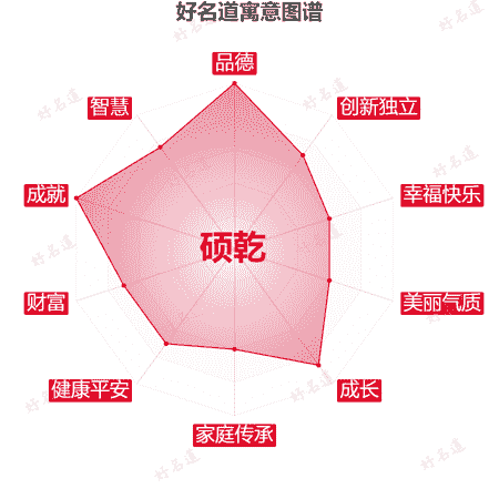 名字硕乾的寓意图谱