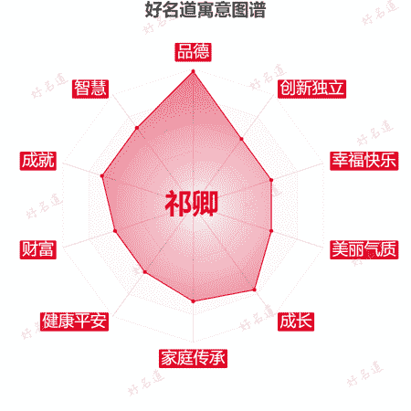 名字祁卿的寓意图谱
