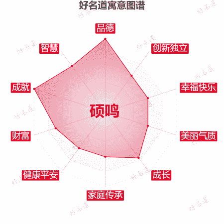 名字硕鸣的寓意图谱