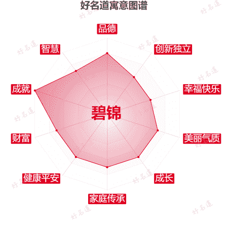 名字碧锦的寓意图谱