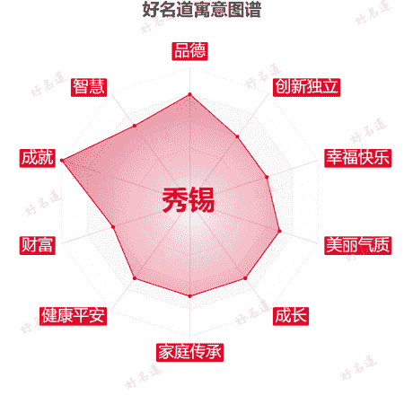 名字秀锡的寓意图谱