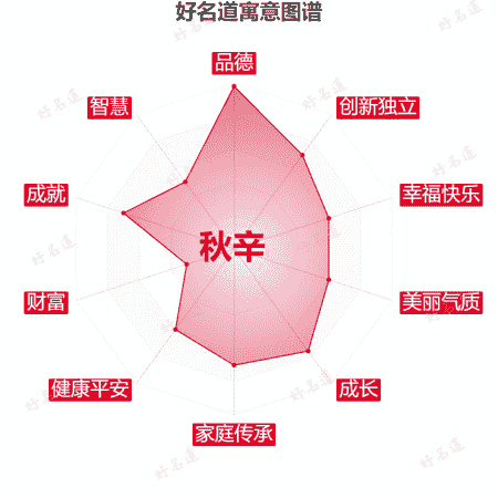 名字秋辛的寓意图谱