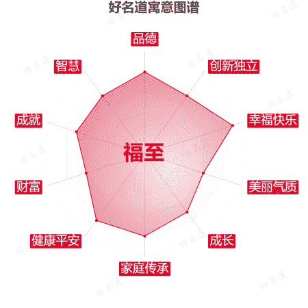 名字福至的寓意图谱