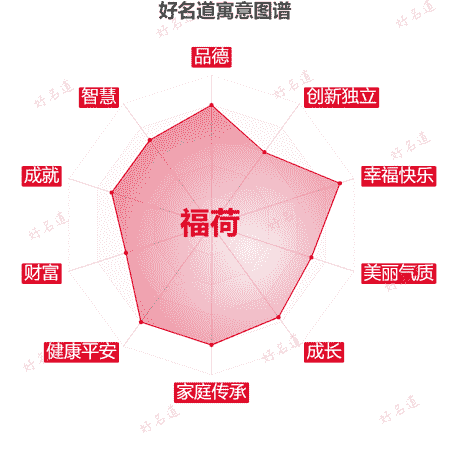 名字福荷的寓意图谱