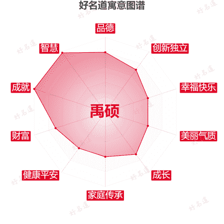 名字禹硕的寓意图谱