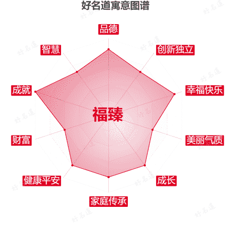 名字福臻的寓意图谱