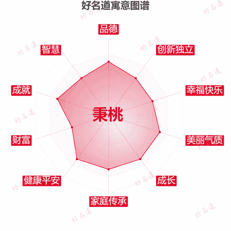 名字秉桃的寓意图谱