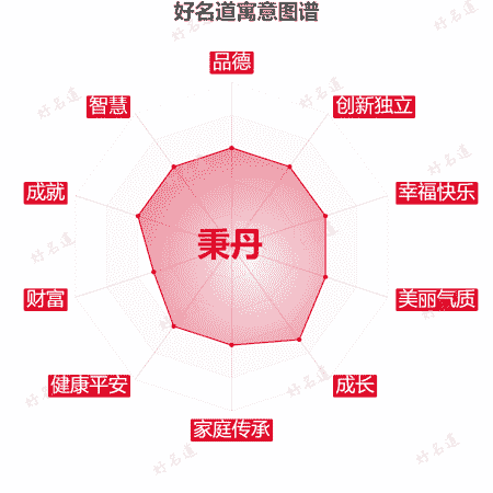 名字秉丹的寓意图谱