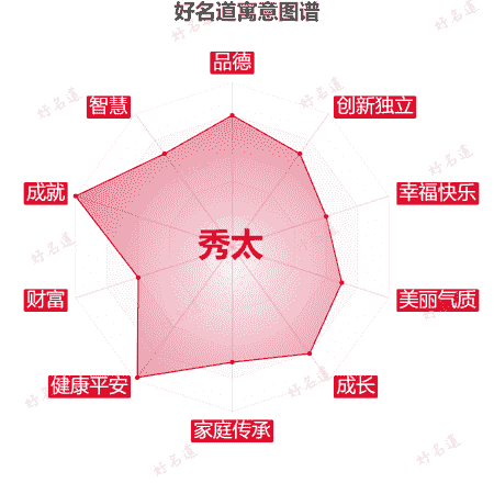名字秀太的寓意图谱