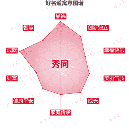 名字秀同的寓意图谱
