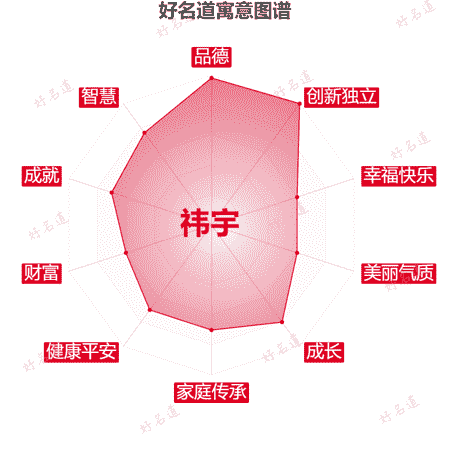 名字祎宇的寓意图谱