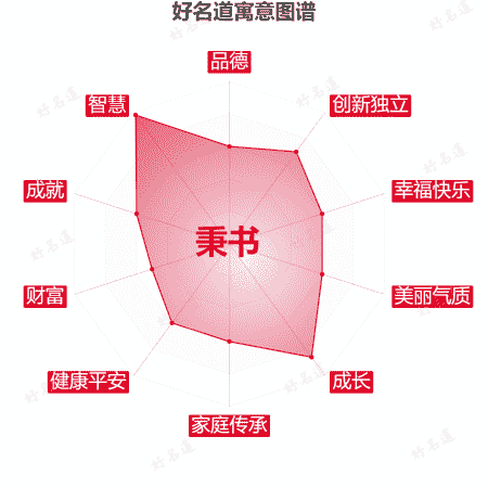 名字秉书的寓意图谱