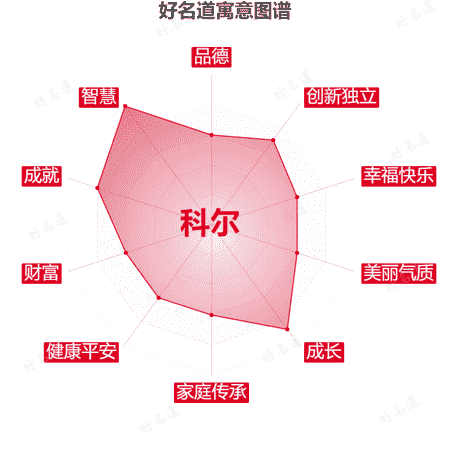 名字科尔的寓意图谱
