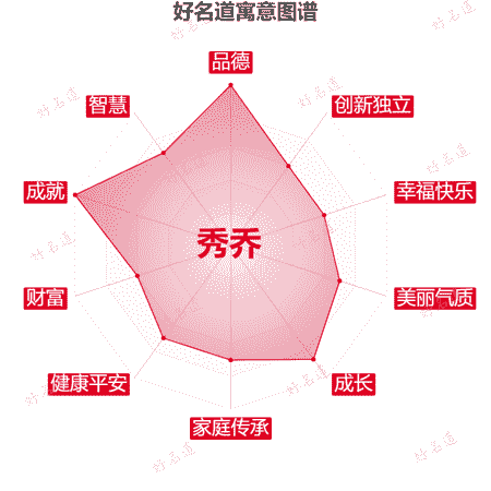名字秀乔的寓意图谱