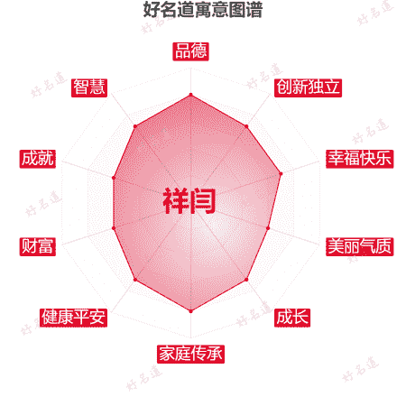 名字祥闫的寓意图谱