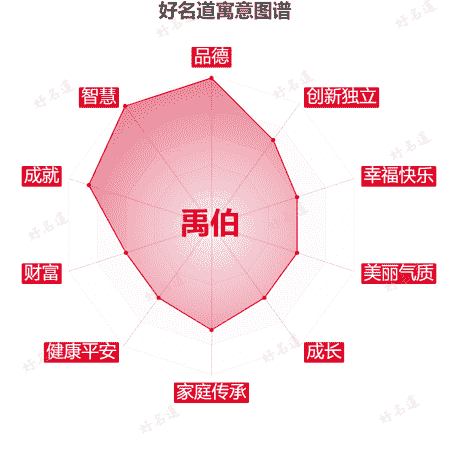 名字禹伯的寓意图谱
