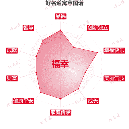 名字福幸的寓意图谱