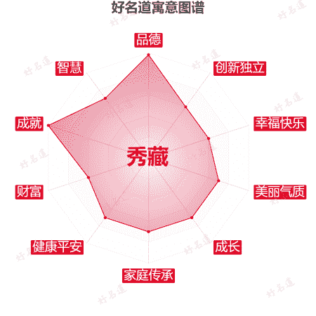 名字秀藏的寓意图谱