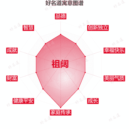 名字祖阔的寓意图谱