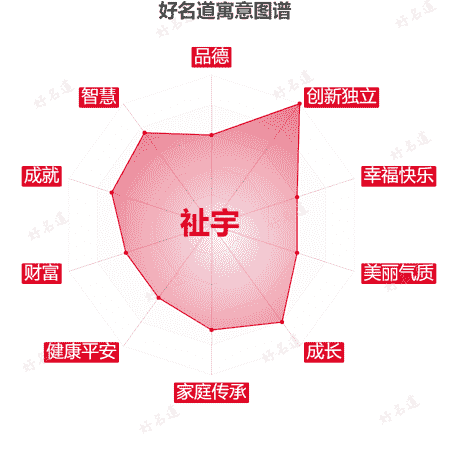 名字祉宇的寓意图谱