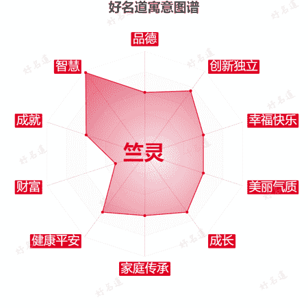 名字竺灵的寓意图谱