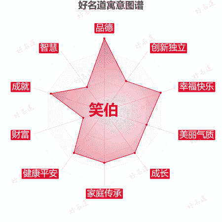 名字笑伯的寓意图谱