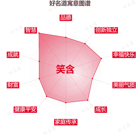 名字笑含的寓意图谱