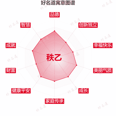 名字秩乙的寓意图谱