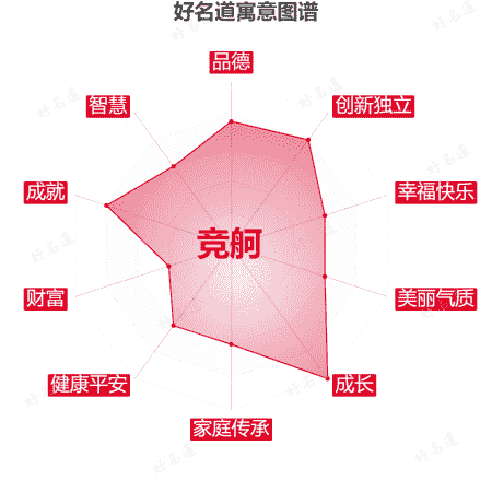 名字竞舸的寓意图谱