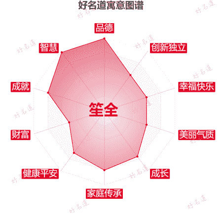 名字笙全的寓意图谱
