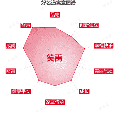 名字笑禹的寓意图谱