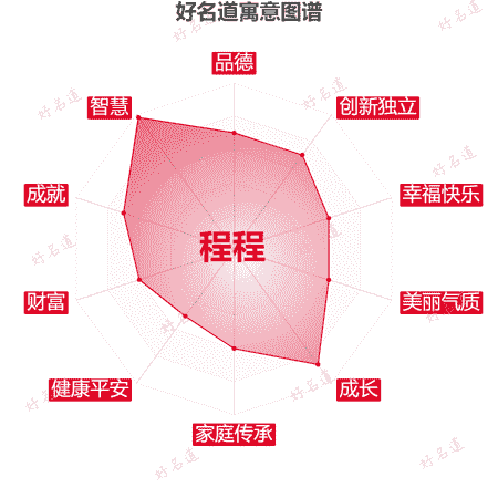 名字程程的寓意图谱