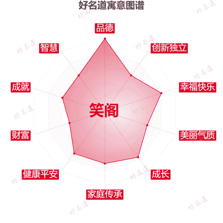 名字笑阁的寓意图谱