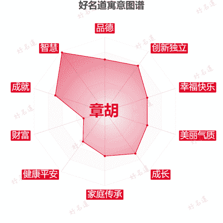 名字章胡的寓意图谱