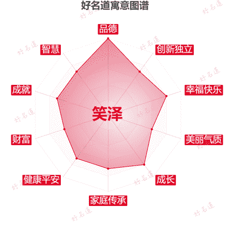 名字笑泽的寓意图谱