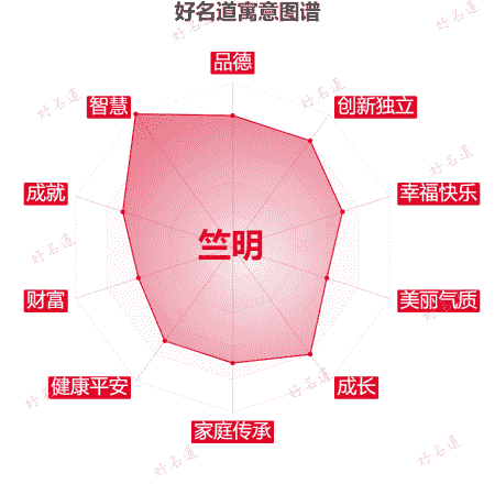 名字竺明的寓意图谱